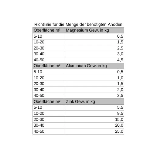 Aluminiumanode - Gewicht 600g, Länge 110mm 5 Aluminiumanode - Gewicht 600g, Länge 110mm – Bild 3